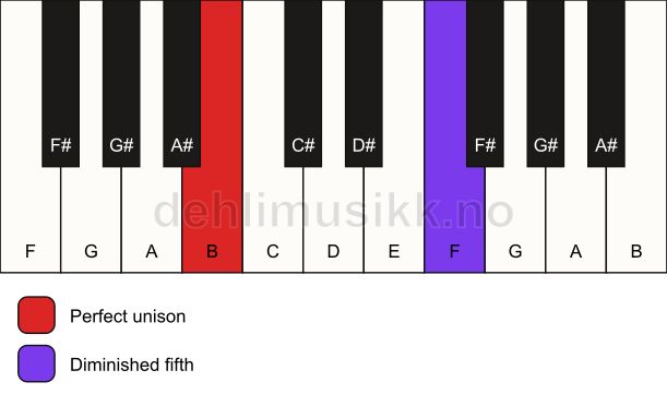 Piano keyboard showing the notes for a B dim(no3) chord