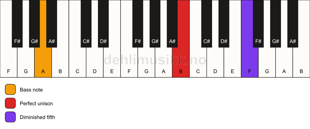 Piano keyboard showing the notes for a B dim(no3)/A chord