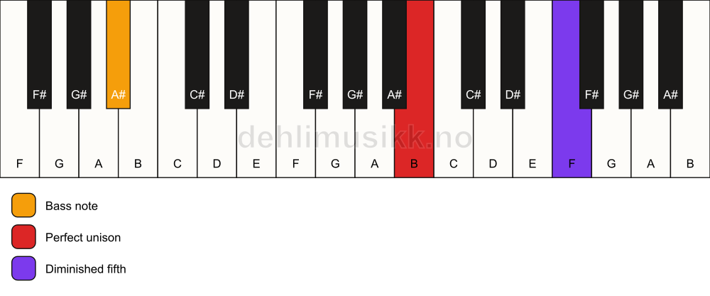 Piano keyboard showing the notes for a B dim(no3)/A# chord