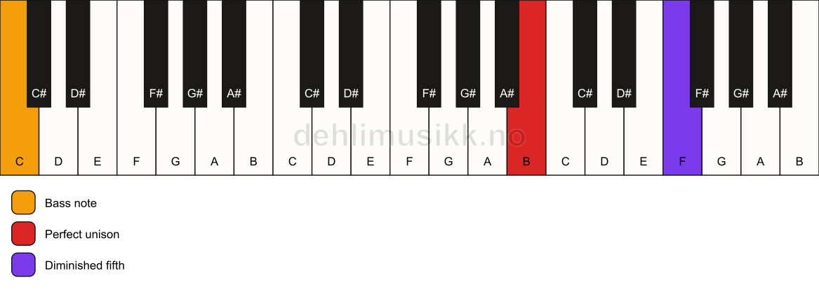 Piano keyboard showing the notes for a B dim(no3)/C chord
