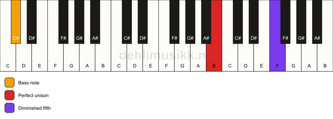 Piano keyboard showing the notes for a B dim(no3)/C# chord