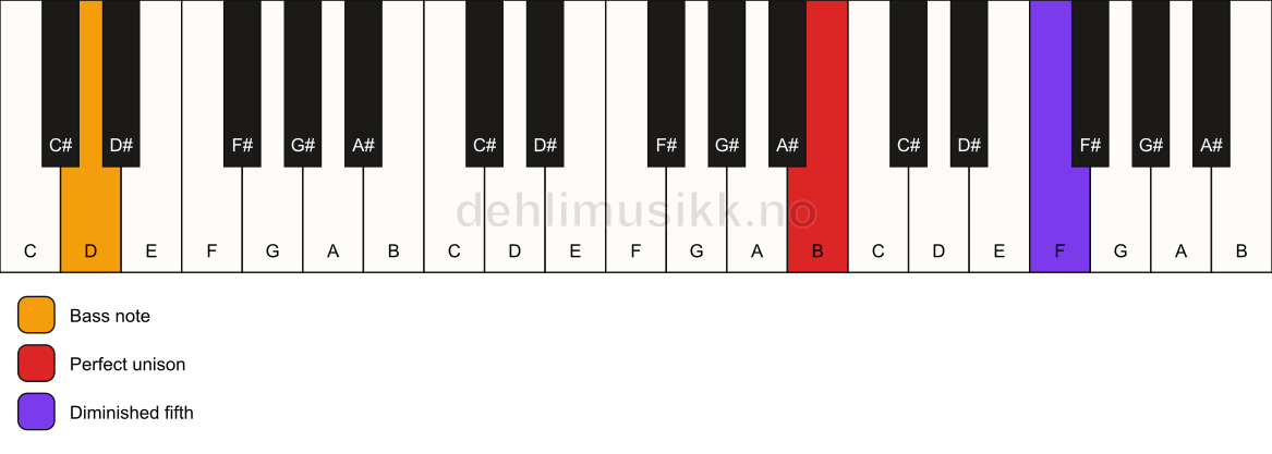 Piano keyboard showing the notes for a B dim(no3)/D chord