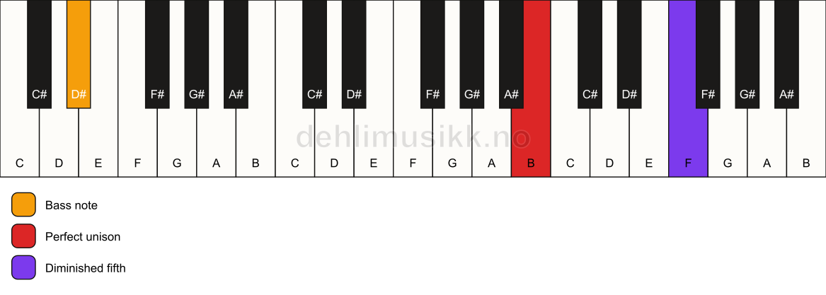 Piano keyboard showing the notes for a B dim(no3)/D# chord