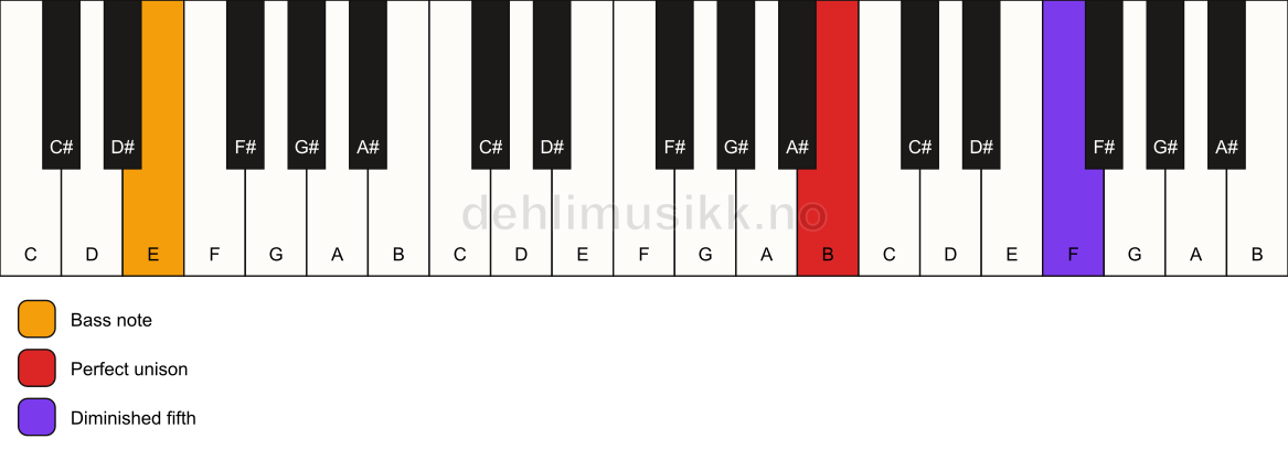Piano keyboard showing the notes for a B dim(no3)/E chord