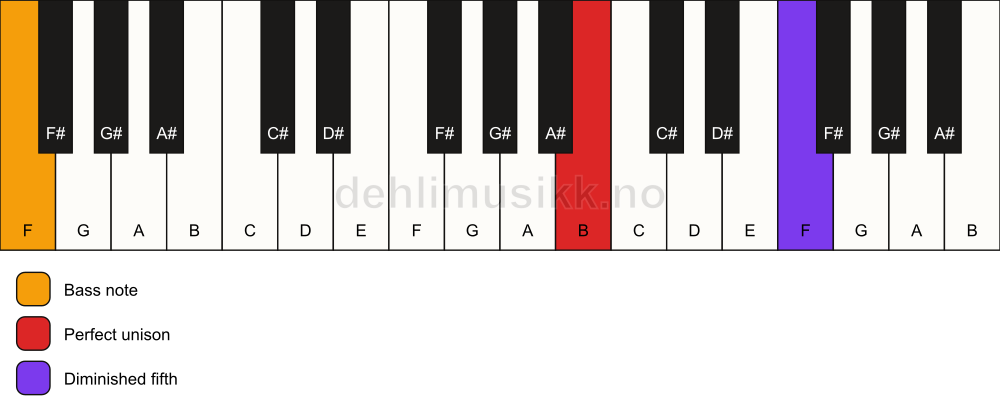 Piano keyboard showing the notes for a B dim(no3)/F chord