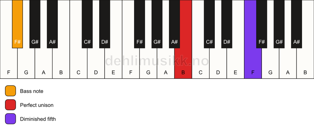 Piano keyboard showing the notes for a B dim(no3)/F# chord