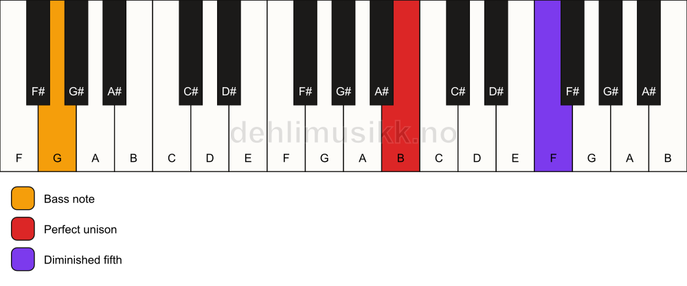 Piano keyboard showing the notes for a B dim(no3)/G chord
