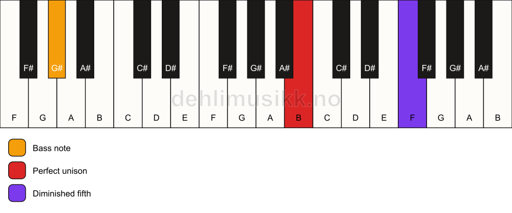 Piano keyboard showing the notes for a B dim(no3)/G# chord