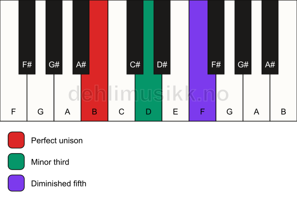 Piano keyboard showing the notes for a B dim chord