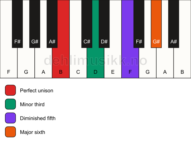 Piano keyboard showing the notes for a B dim7 chord