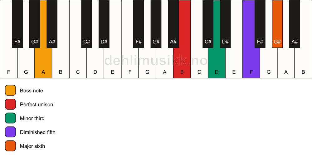 Piano keyboard showing the notes for a B dim7/A chord