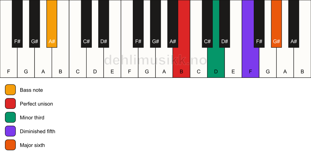 Piano keyboard showing the notes for a B dim7/A# chord