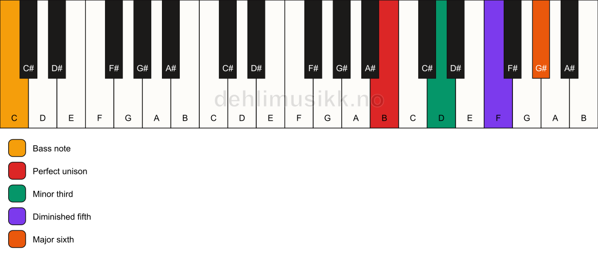 Piano keyboard showing the notes for a B dim7/C chord