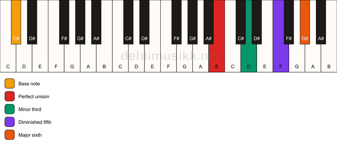 Piano keyboard showing the notes for a B dim7/C# chord