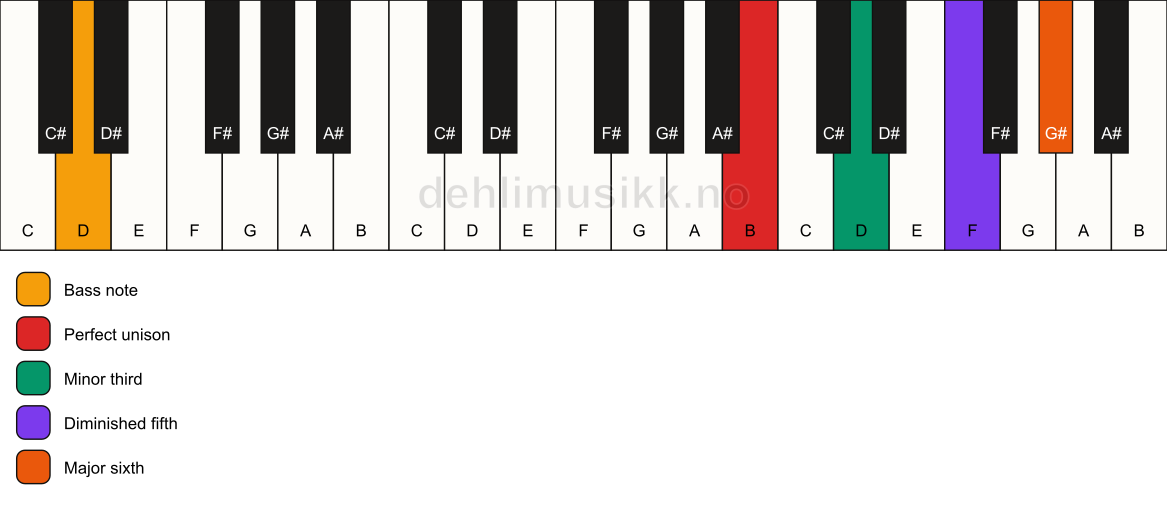 Piano keyboard showing the notes for a B dim7/D chord