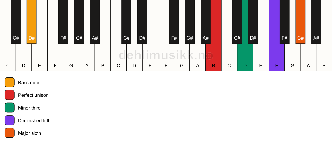 Piano keyboard showing the notes for a B dim7/D# chord