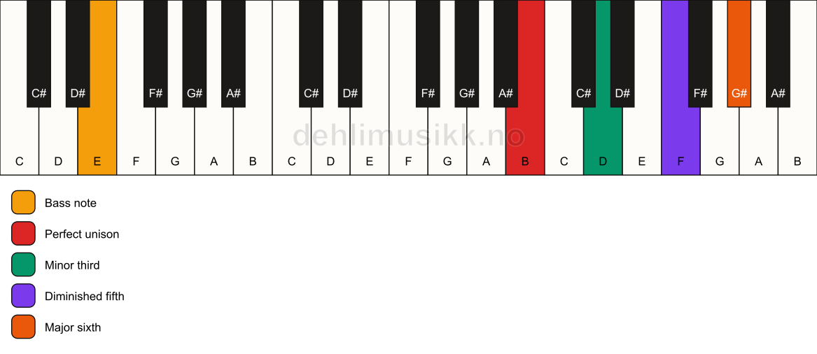 Piano keyboard showing the notes for a B dim7/E chord