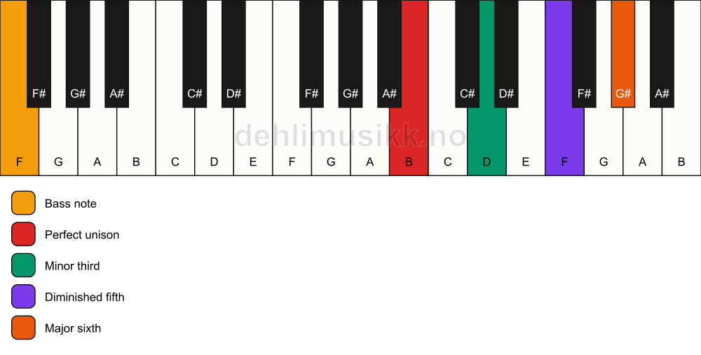 Piano keyboard showing the notes for a B dim7/F chord