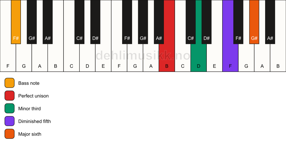 Piano keyboard showing the notes for a B dim7/F# chord