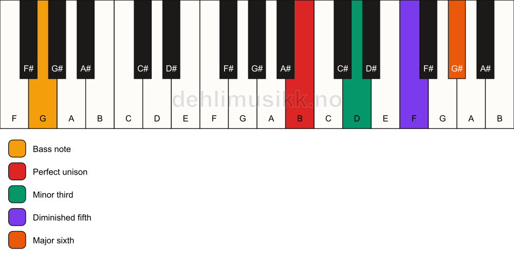 Piano keyboard showing the notes for a B dim7/G chord
