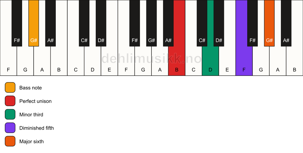 Piano keyboard showing the notes for a B dim7/G# chord