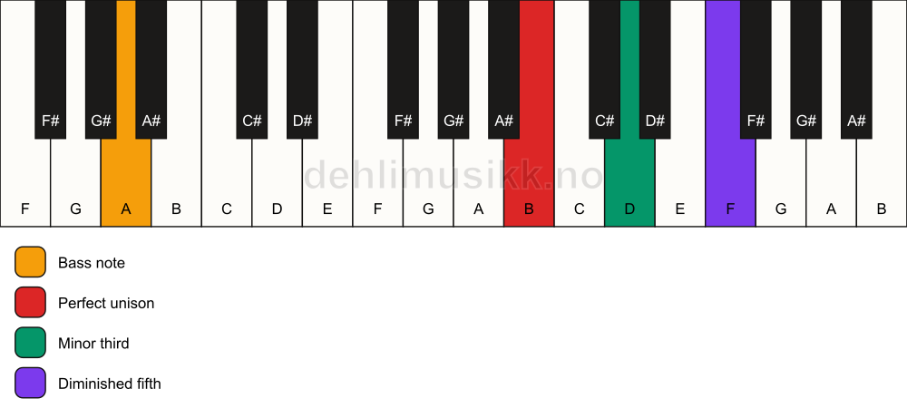Piano keyboard showing the notes for a B dim/A chord