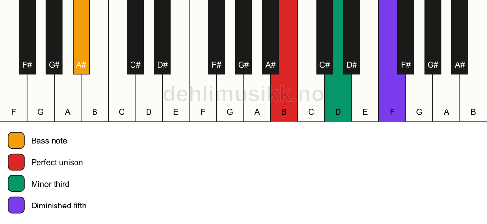 Piano keyboard showing the notes for a B dim/A# chord