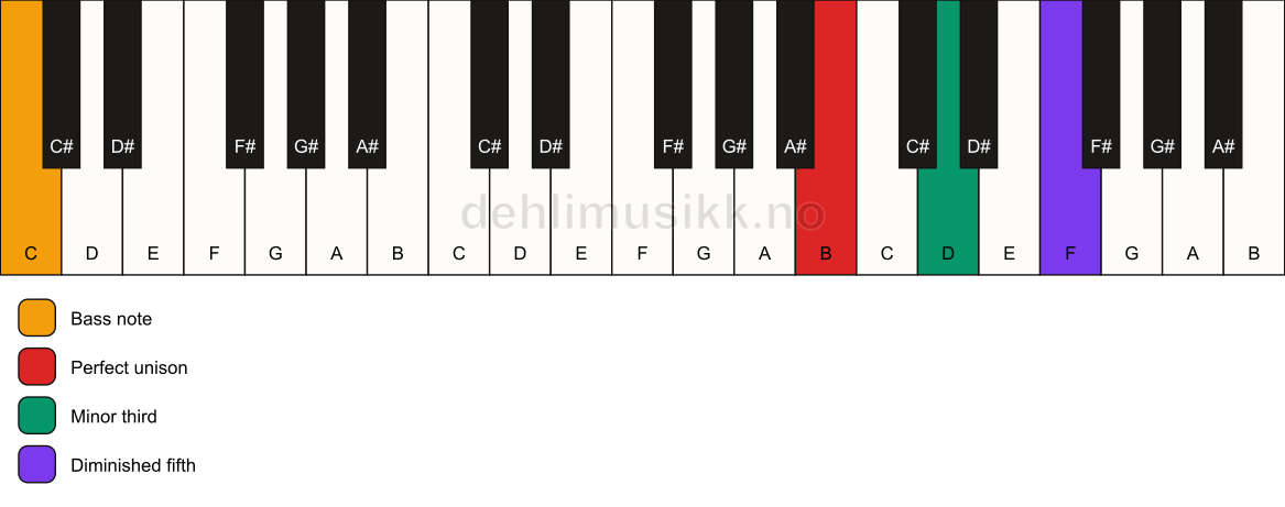 Piano keyboard showing the notes for a B dim/C chord