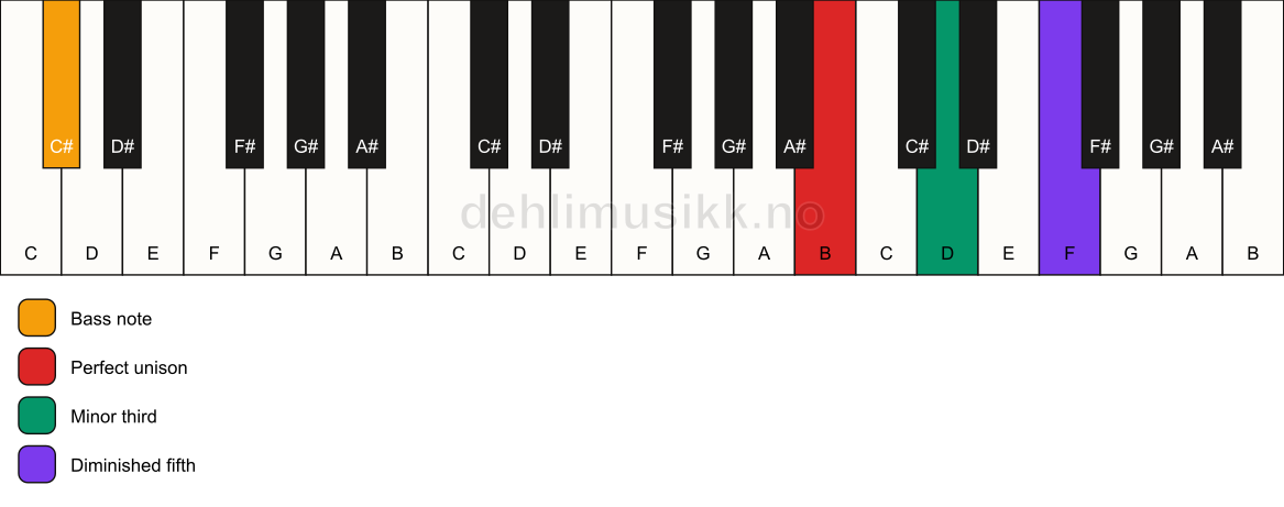 Piano keyboard showing the notes for a B dim/C# chord