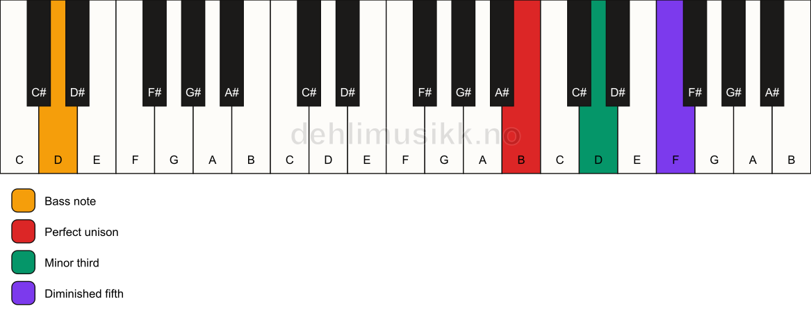 Piano keyboard showing the notes for a B dim/D chord