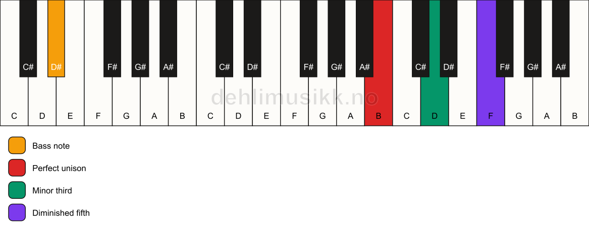 Piano keyboard showing the notes for a B dim/D# chord