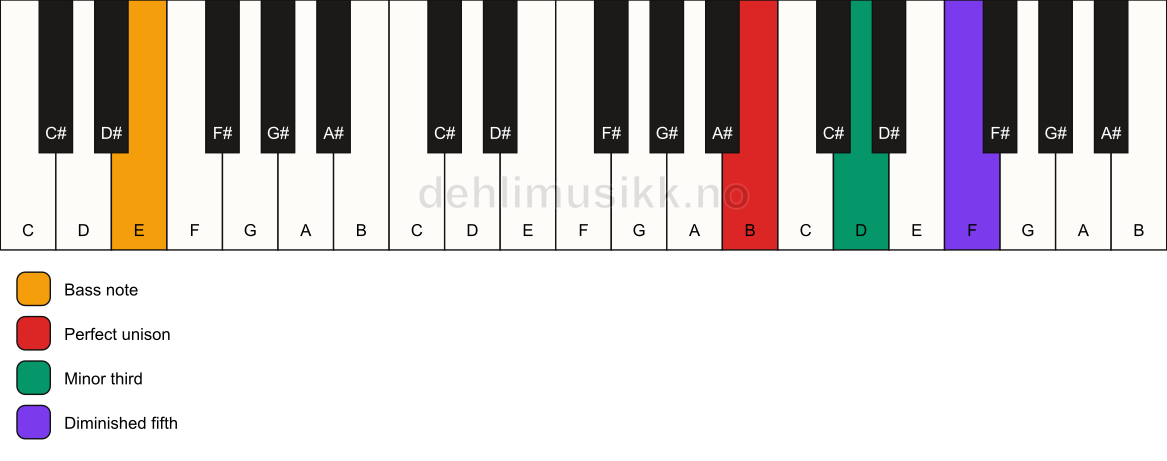 Piano keyboard showing the notes for a B dim/E chord