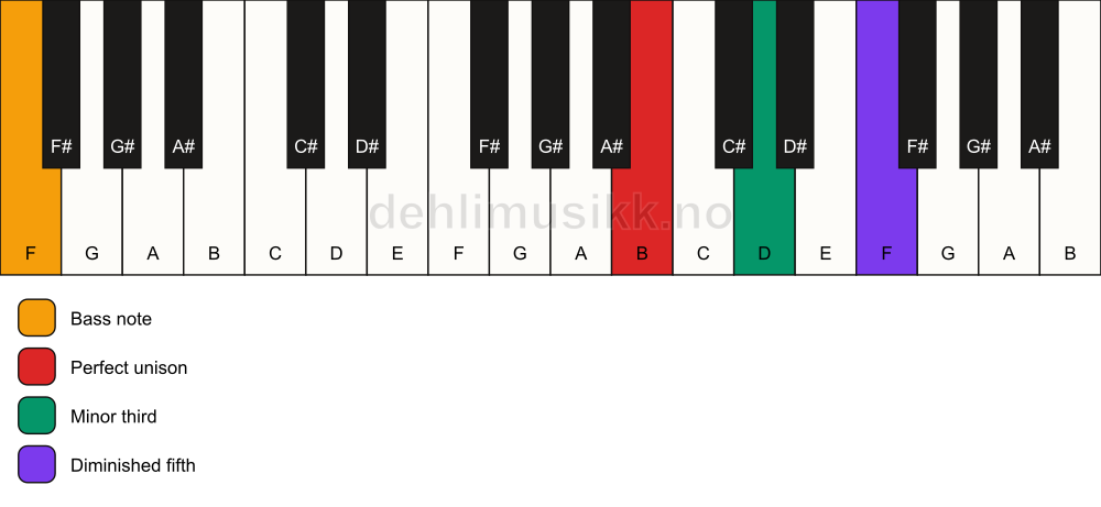 Piano keyboard showing the notes for a B dim/F chord