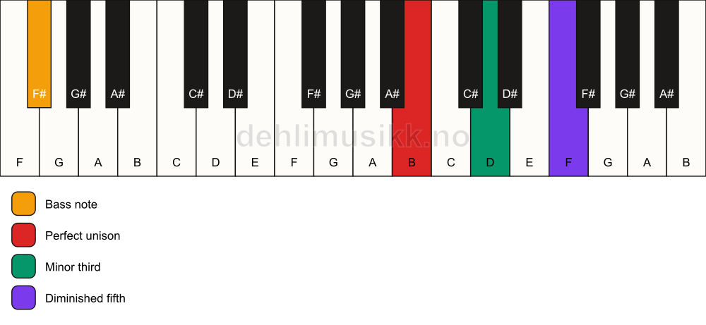 Piano keyboard showing the notes for a B dim/F# chord