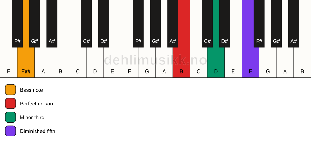 Piano keyboard showing the notes for a B dim/F## chord