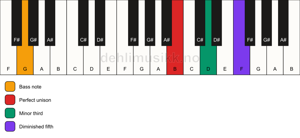 Piano keyboard showing the notes for a B dim/G chord