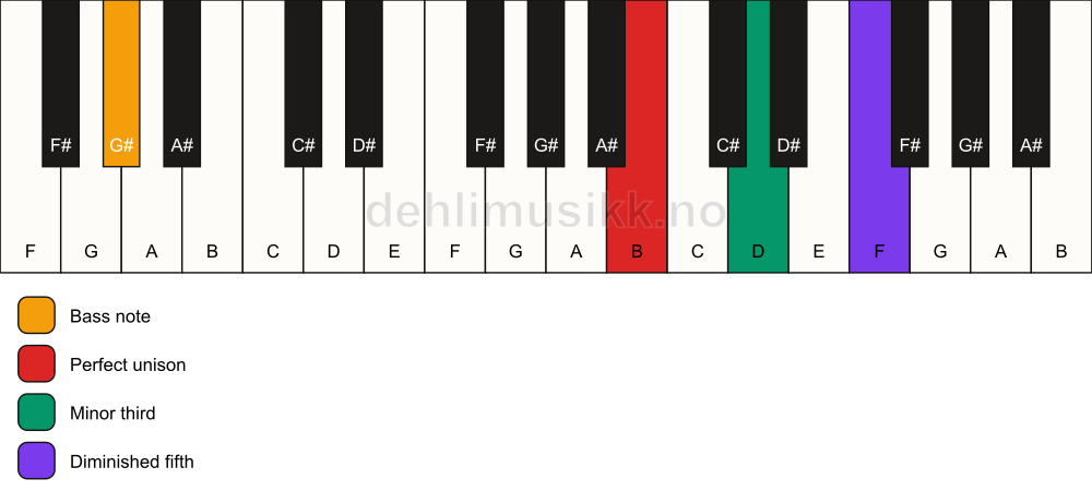Piano keyboard showing the notes for a B dim/G# chord