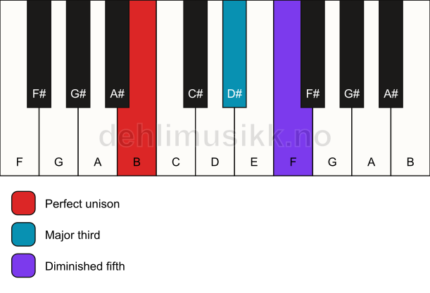 Piano keyboard showing the notes for a B b5 chord
