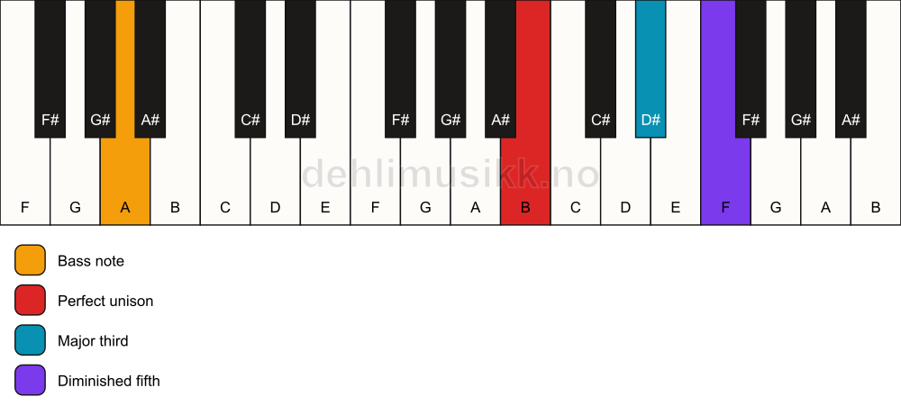 Piano keyboard showing the notes for a B b5/A chord