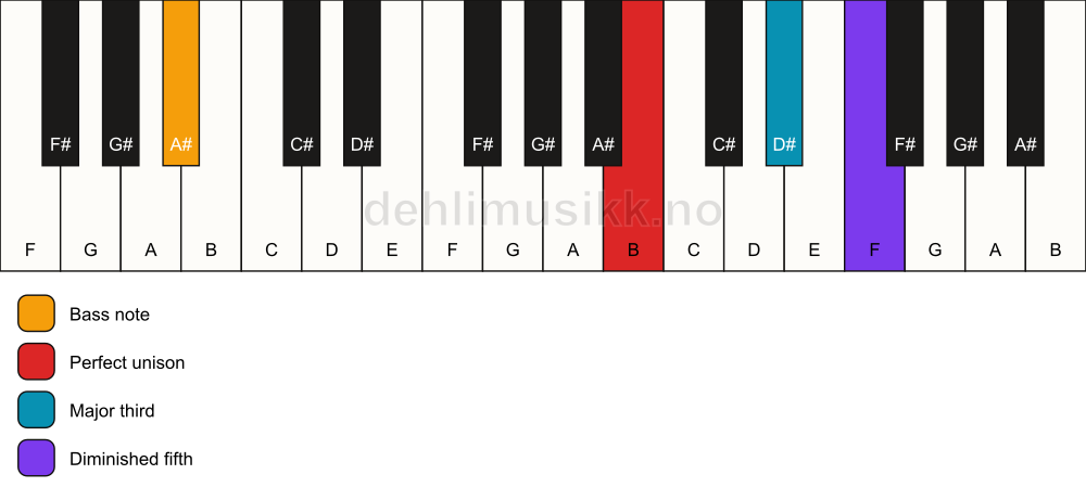 Piano keyboard showing the notes for a B b5/A# chord