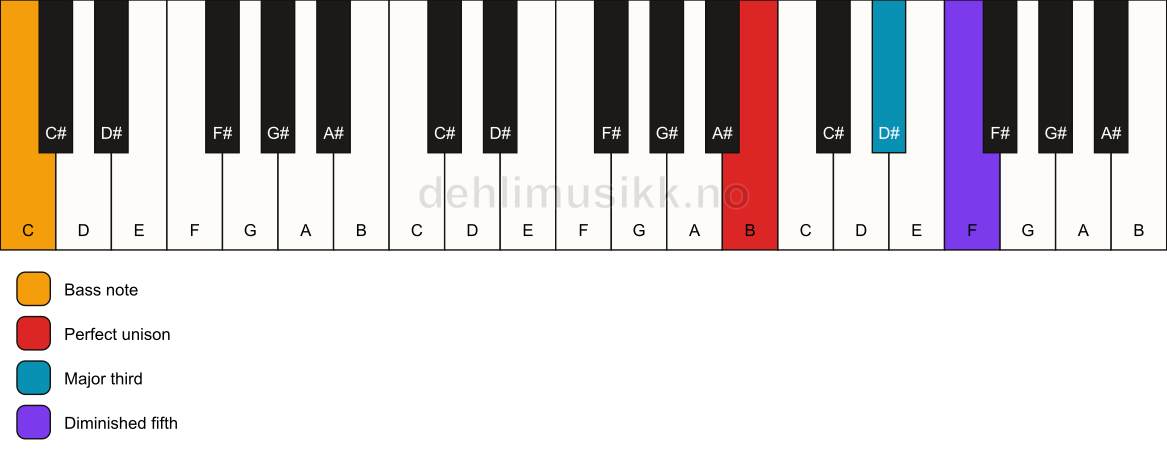 Piano keyboard showing the notes for a B b5/C chord
