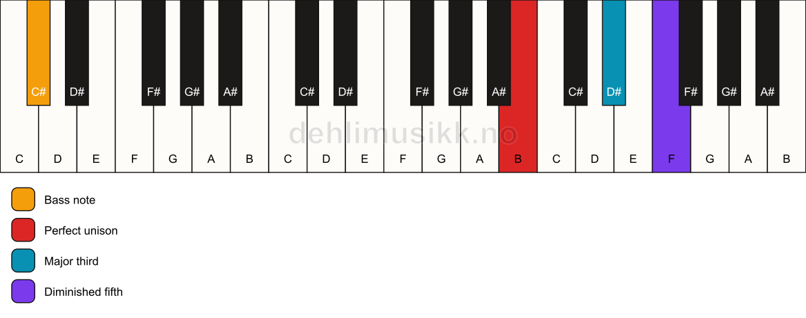 Piano keyboard showing the notes for a B b5/C# chord