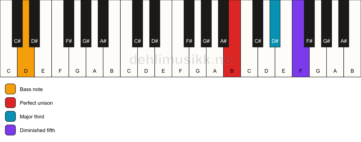 Piano keyboard showing the notes for a B b5/D chord