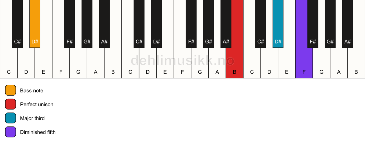Piano keyboard showing the notes for a B b5/D# chord