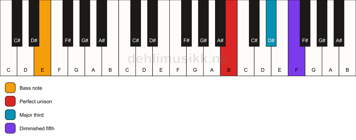 Piano keyboard showing the notes for a B b5/E chord