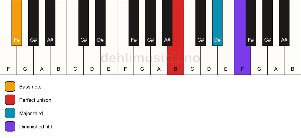 Piano keyboard showing the notes for a B b5/F# chord