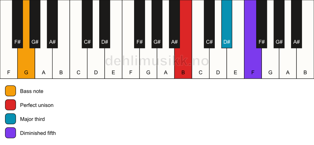 Piano keyboard showing the notes for a B b5/G chord
