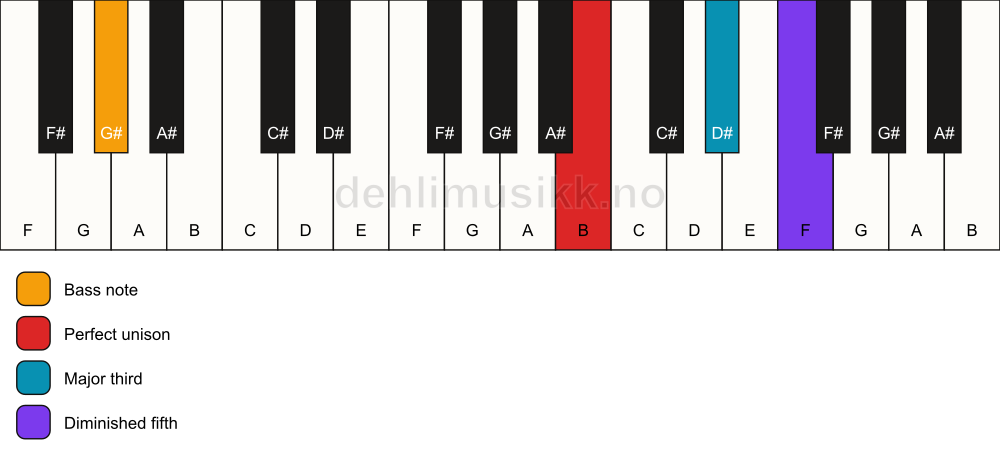 Piano keyboard showing the notes for a B b5/G# chord