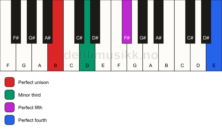Piano keyboard showing the notes for a B m(add11) chord