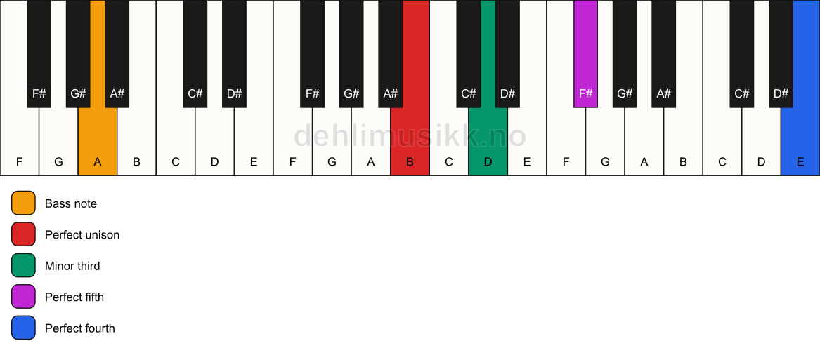 Piano keyboard showing the notes for a B m(add11)/A chord